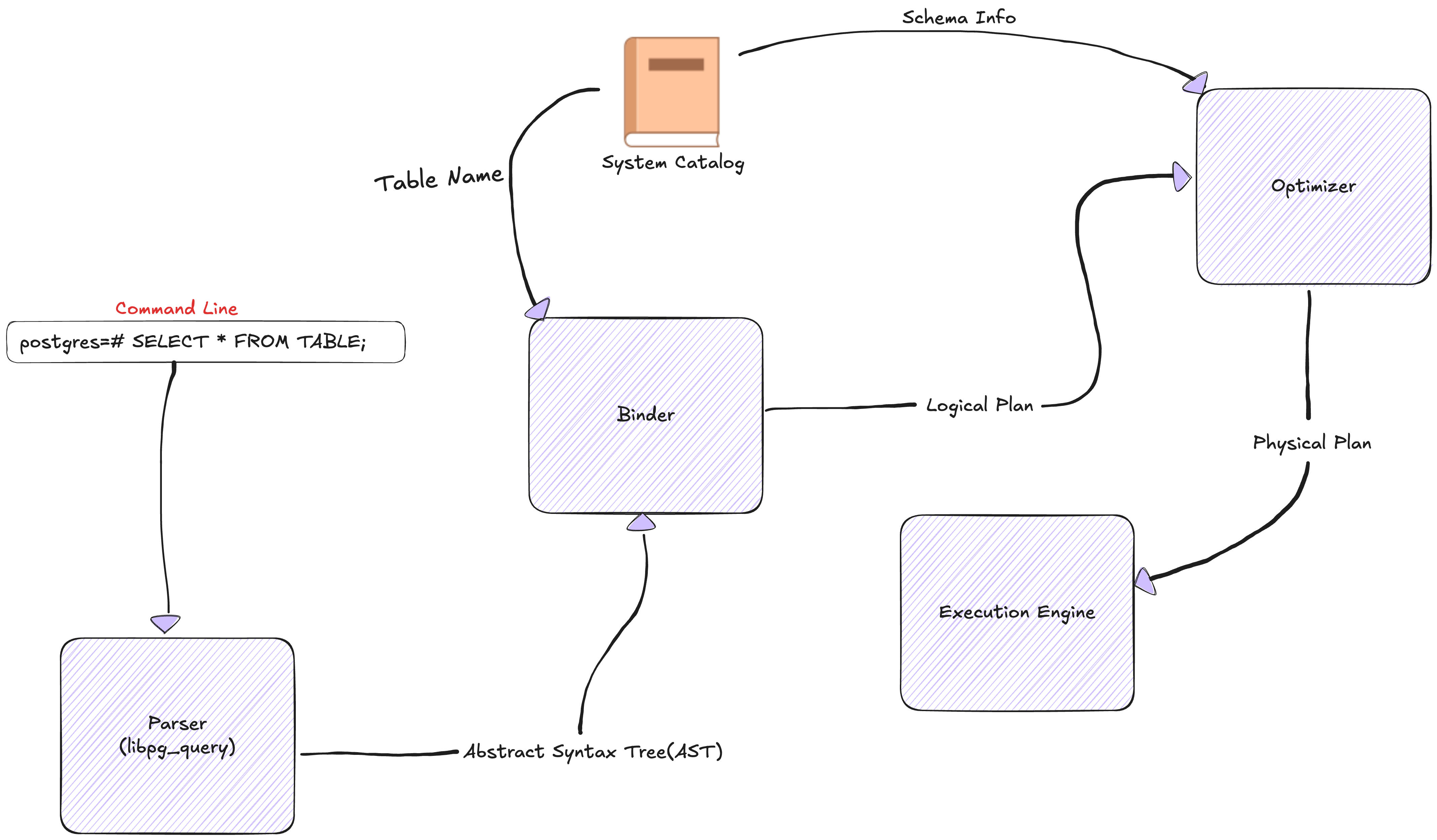 Query processor diagram
