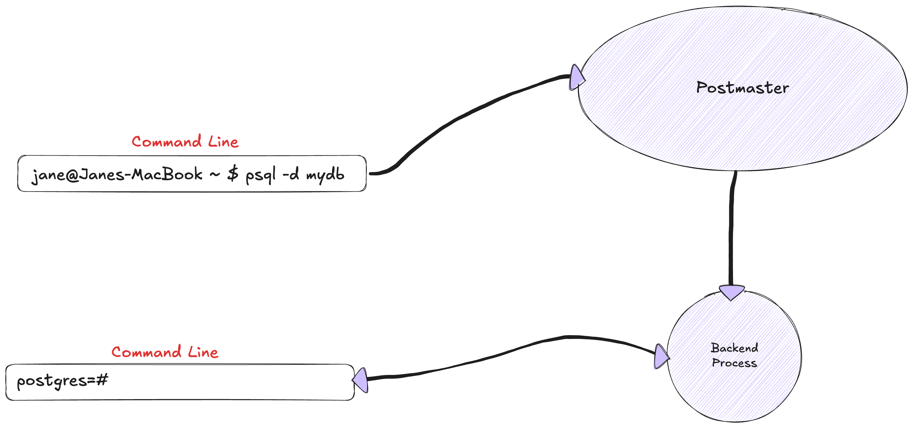 Postmaster connection diagram