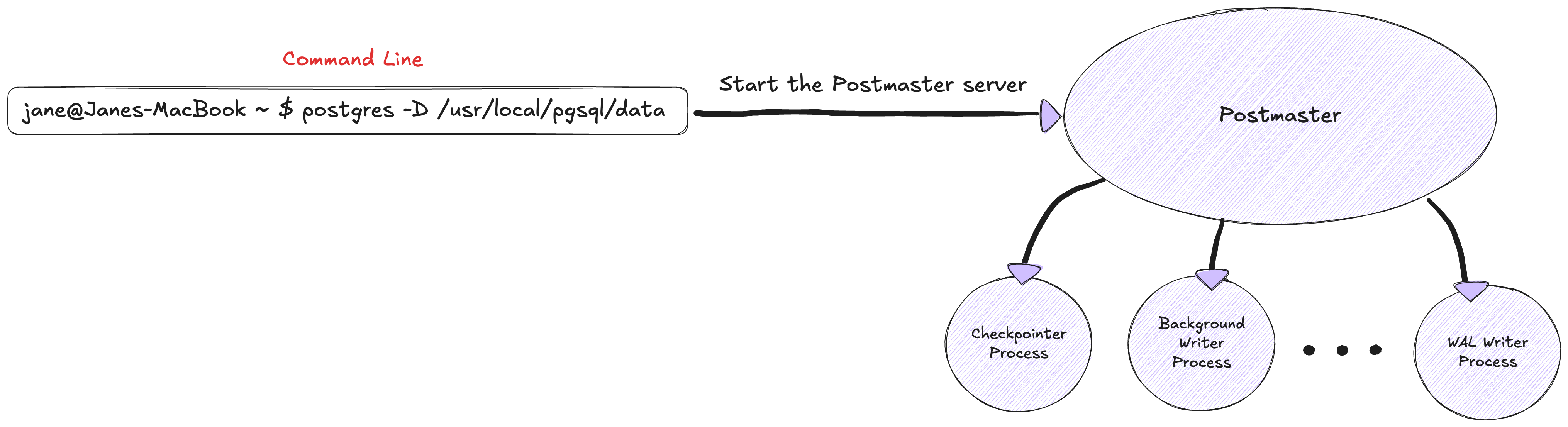Postmaster diagram